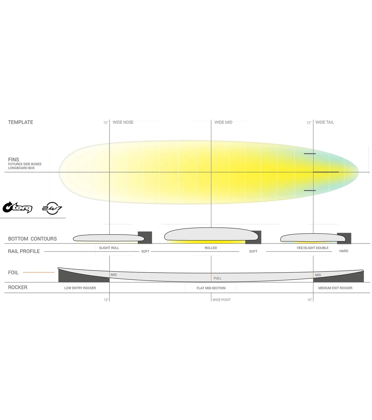 Torq 24/7 TET - Futures - 2 + 1 Fin - Laguna