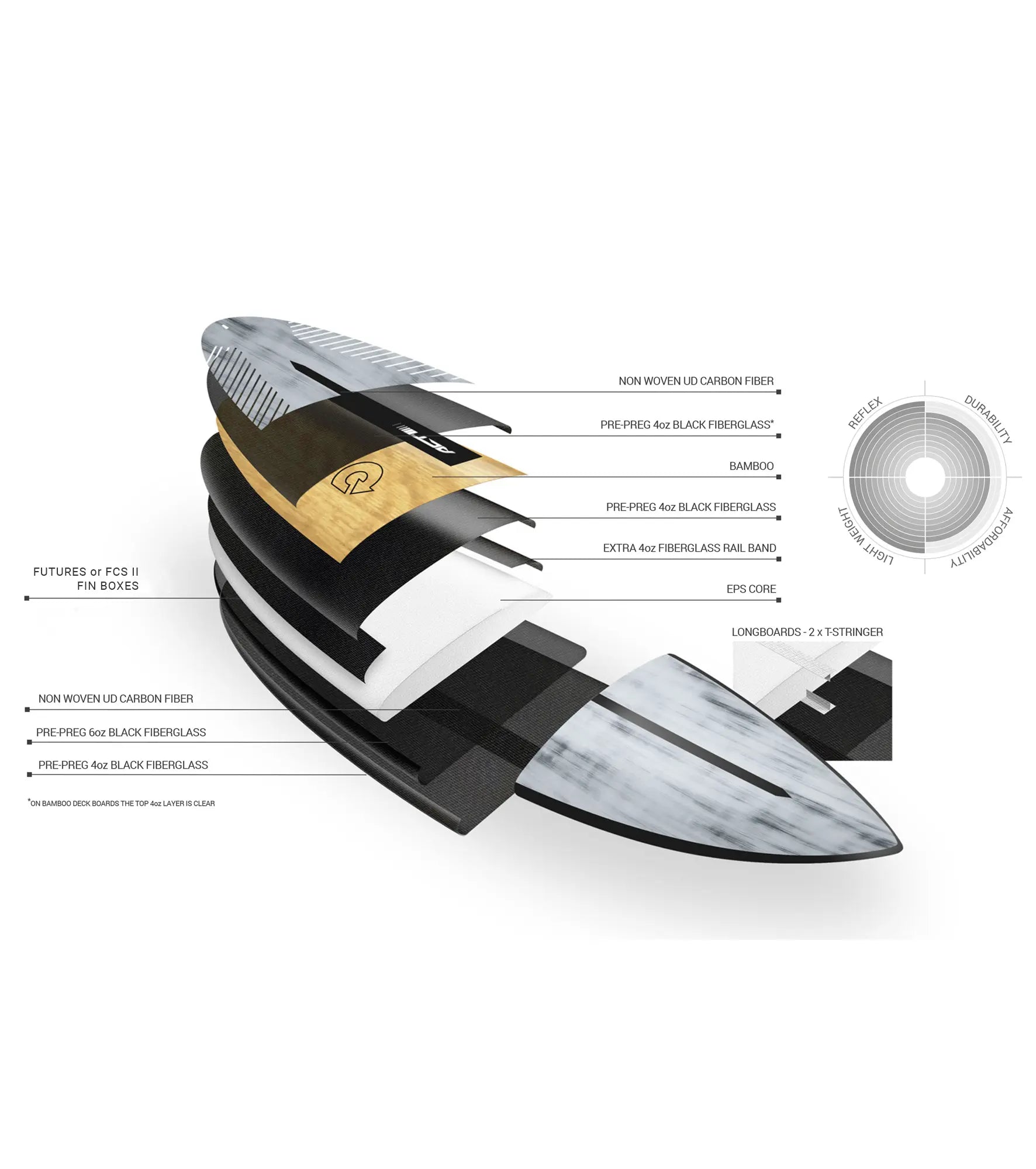 Torq Comp2 ACT - FCS II - 3 Fin