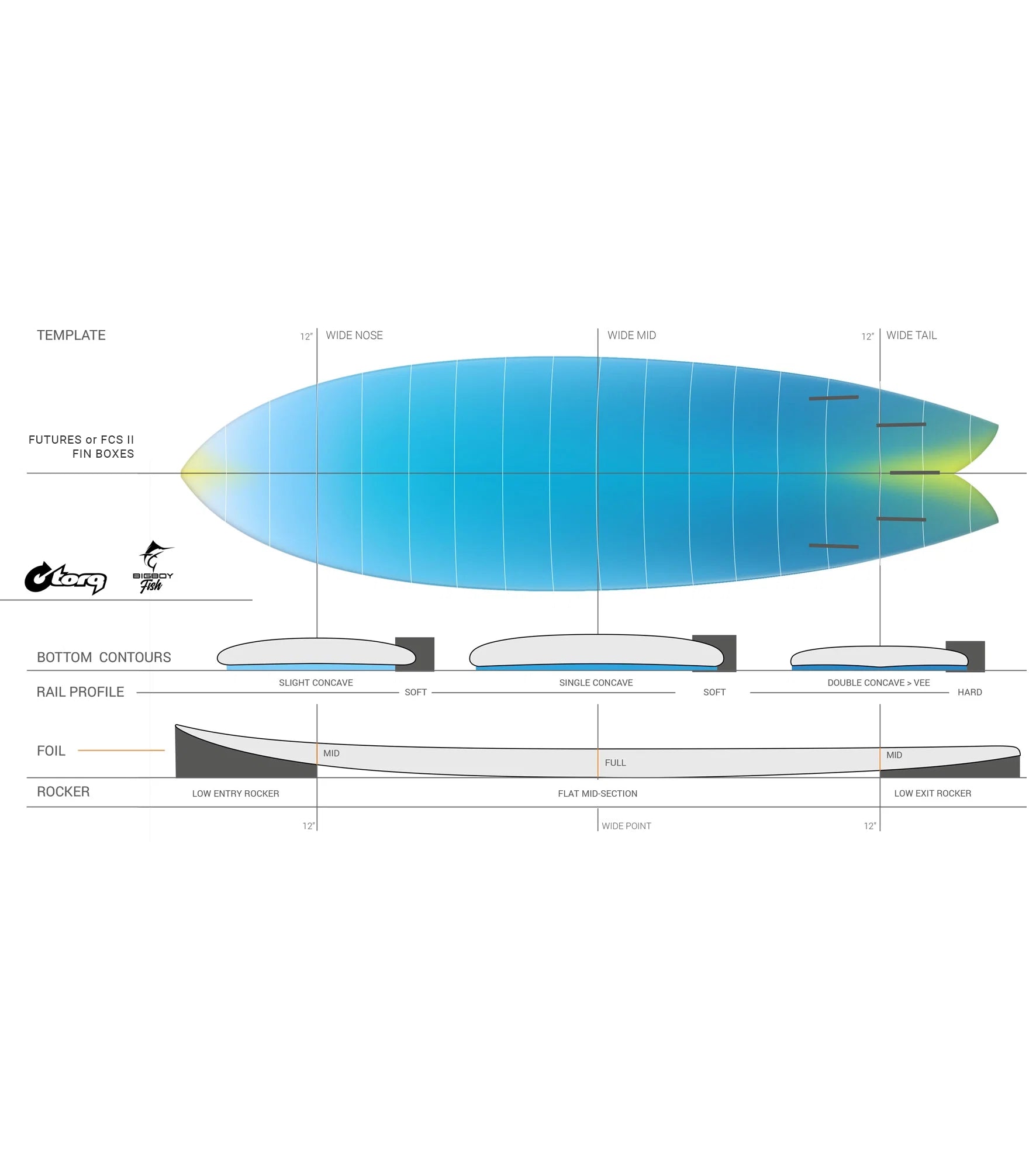 Torq BigBoy Fish TEC - FCS II - 5 Fin