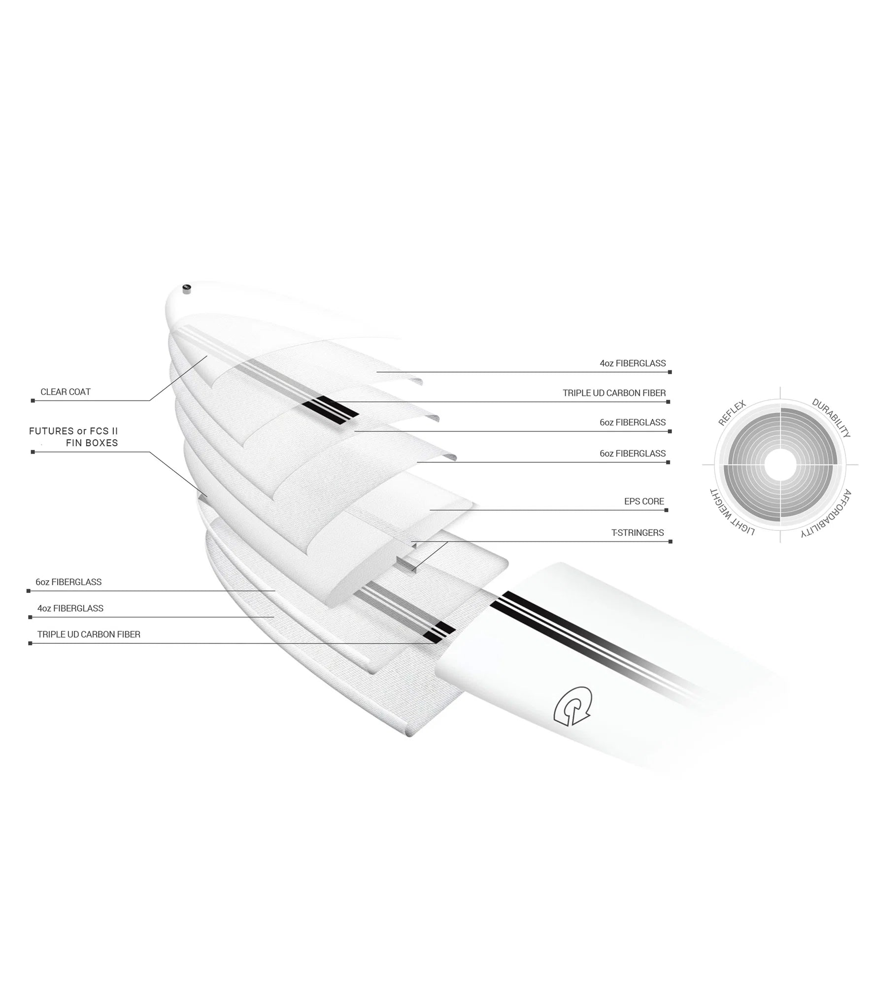 Torq 24/7 TEC - FCS II - 2 + 1 Fin