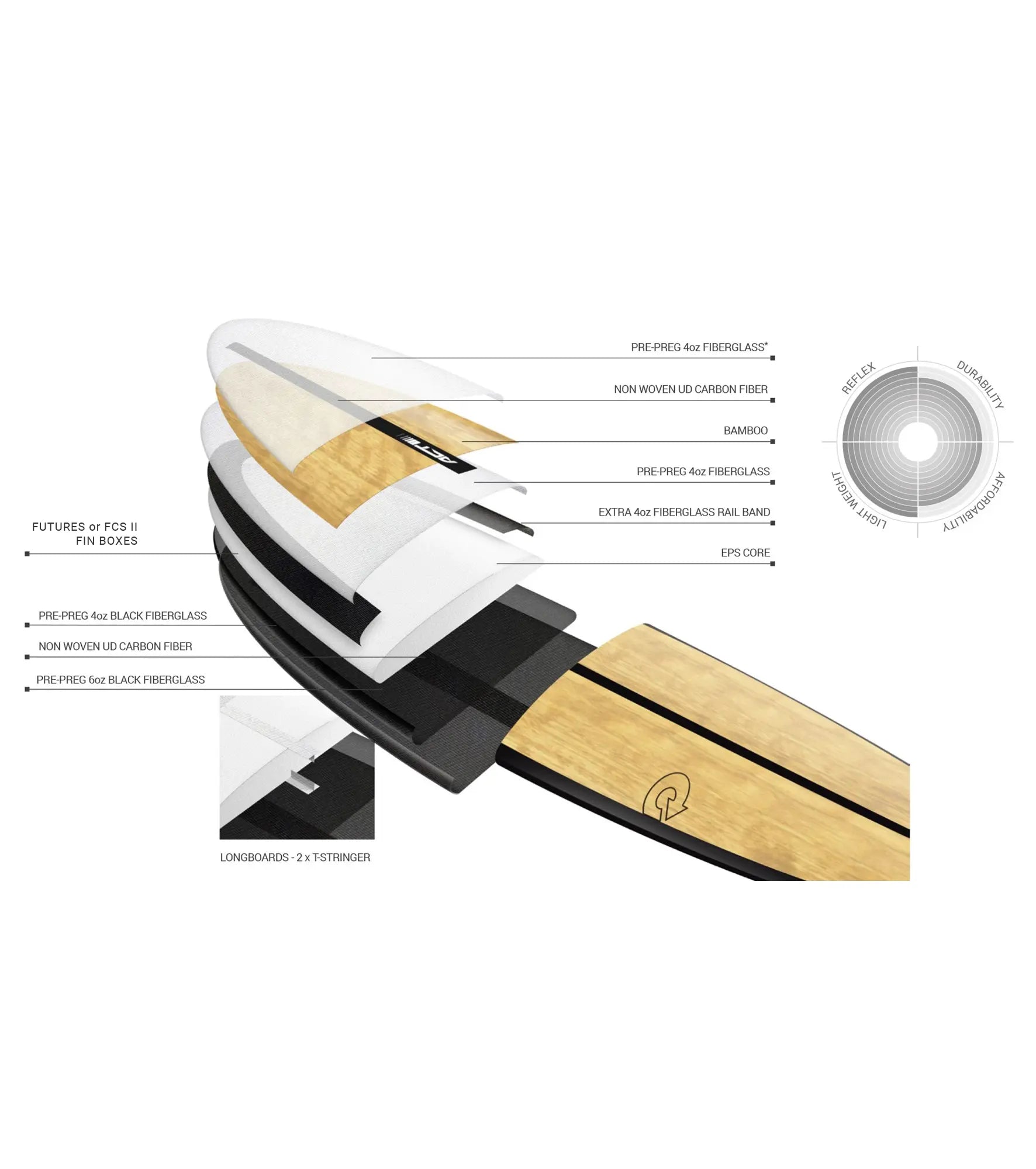 Torq The Don NR ACT - FCS II - 2 + 1 Fin