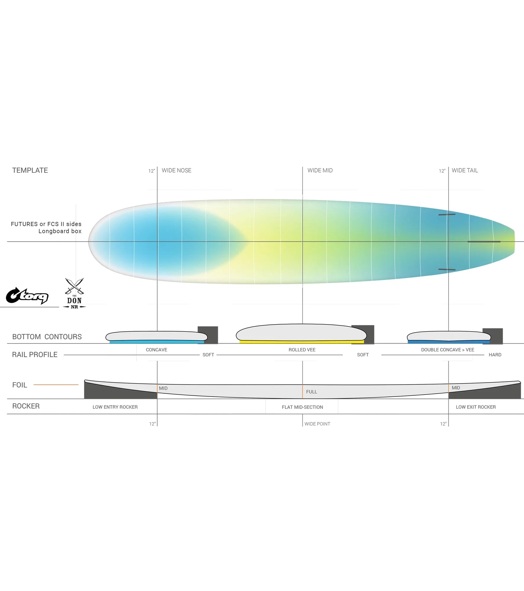 Torq The Don NR TEC - FCS II - 2 + 1 Fin