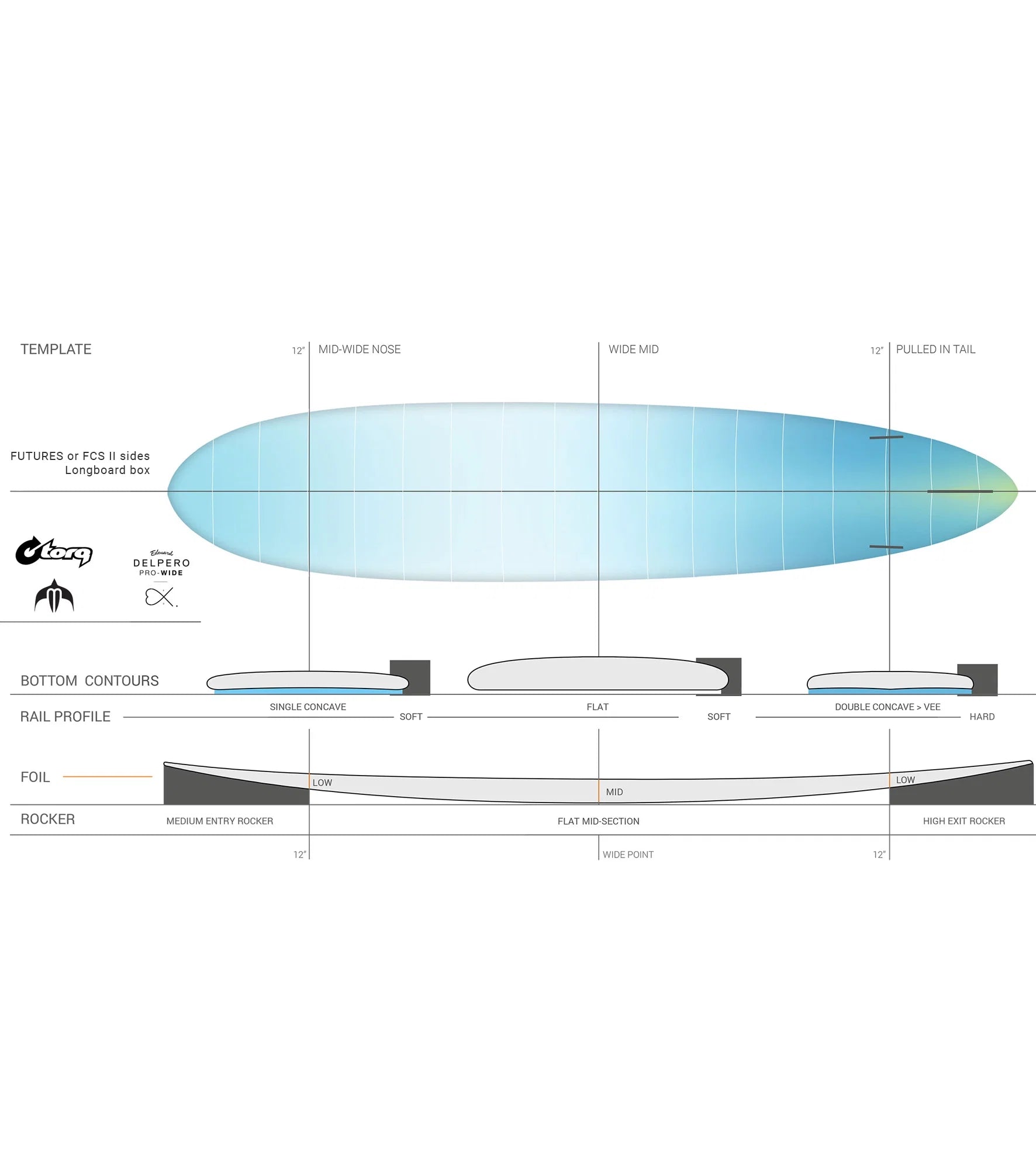 Torq Delpero Pro Wide TEC - FCS II - 2 + 1 - Longboard