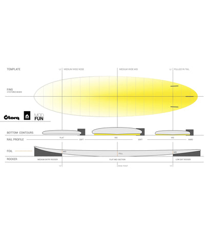 Torq Mod Fun TET - Futures - 3 Fin