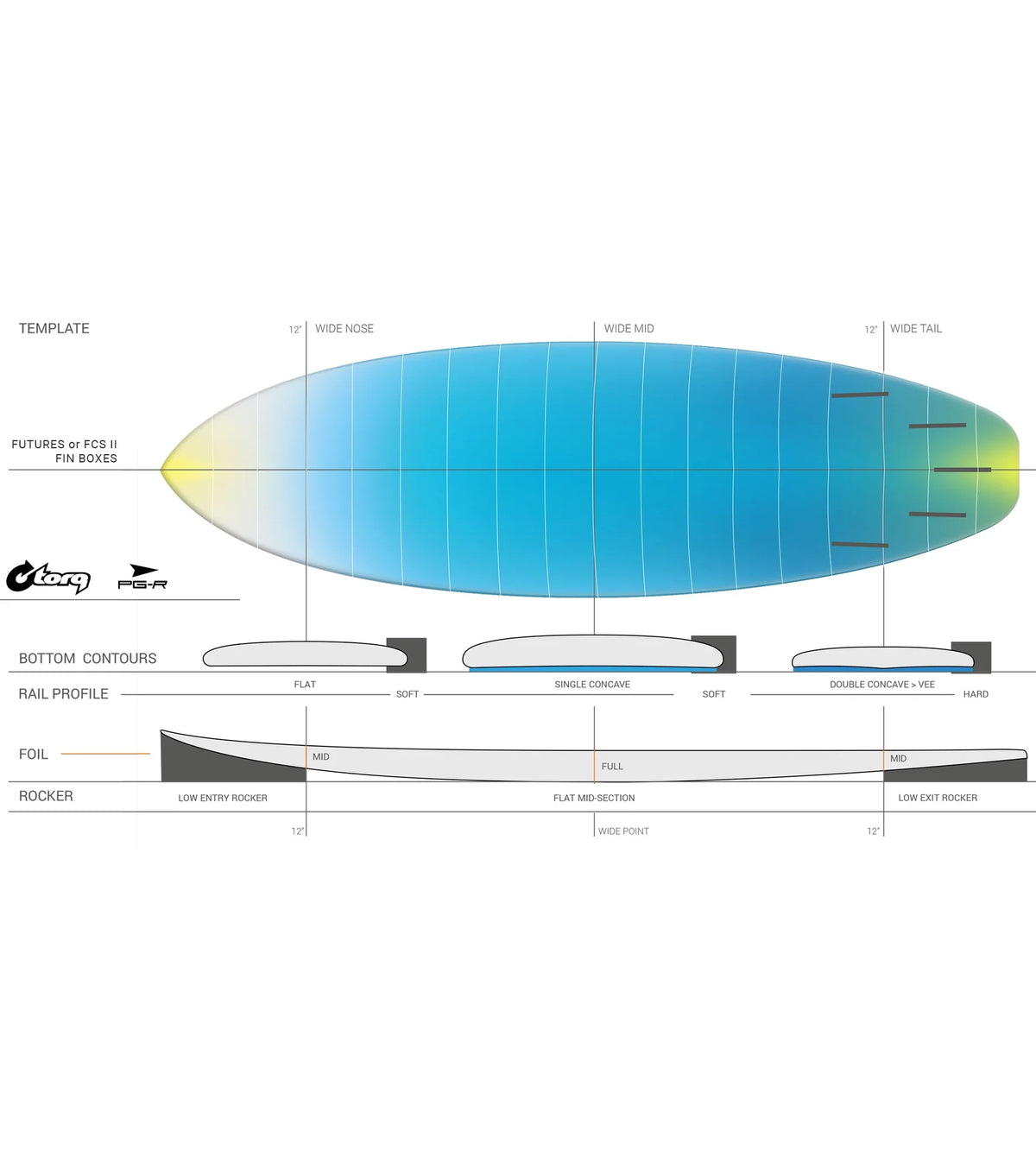 Torq PG-R ACT - Futures - 5 Fin - Orange Rail