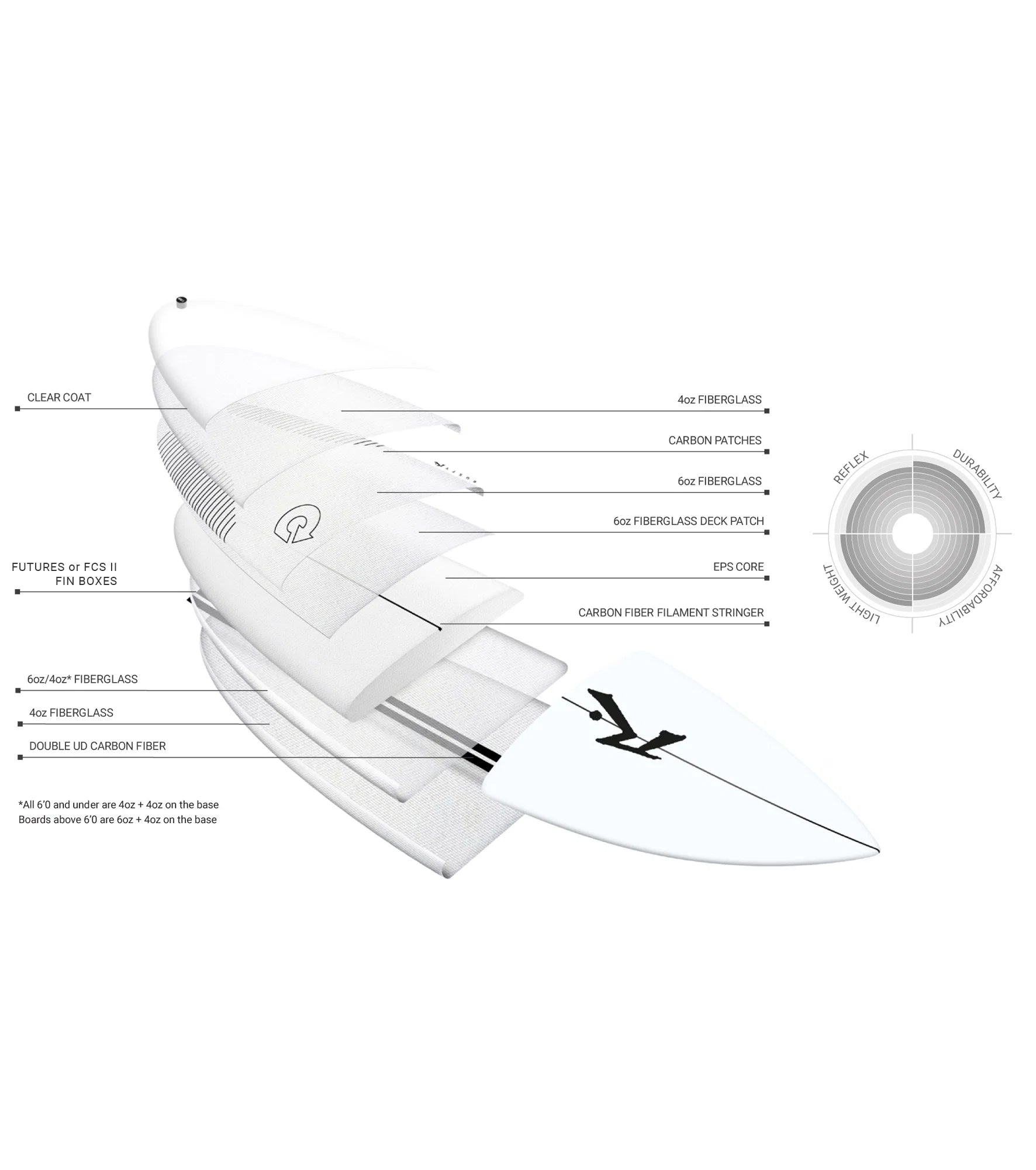 Rusty Dwart - Torq TEC - FCS II - 5 Fin