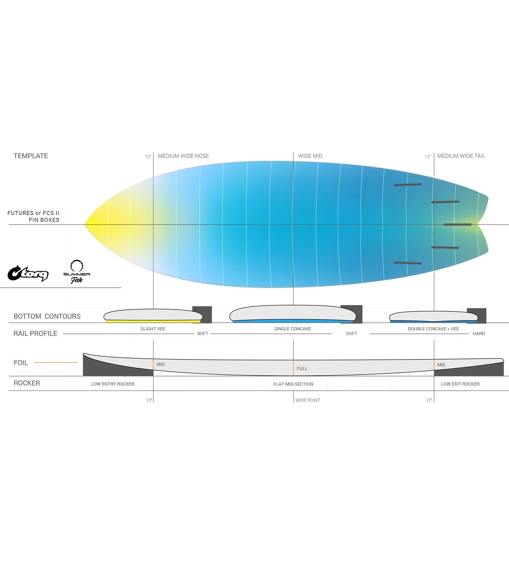 Torq Summer Fish TEC - FCS II - 5 Fin