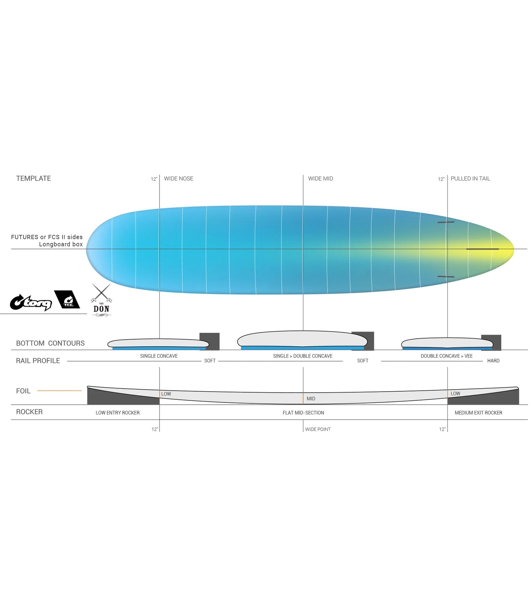Torq The Don TEC - FCS II - 2 + 1 Fin